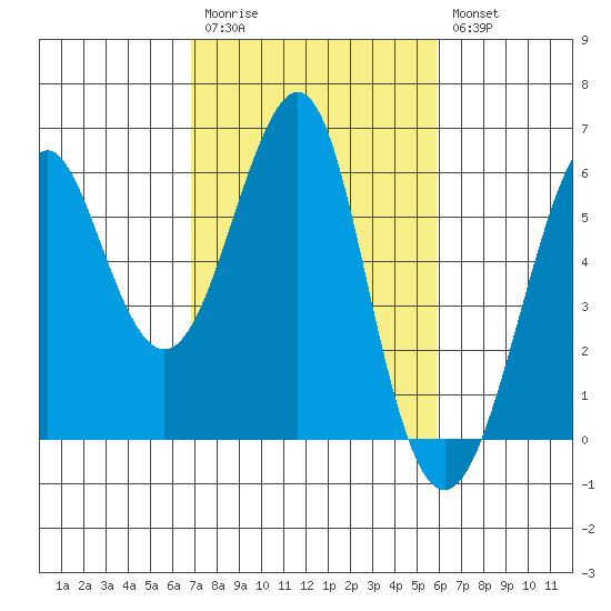 Hunters Point tide chart for Monday, February 20, 2023