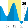 Hunters Point tide chart for Monday, February 20, 2023