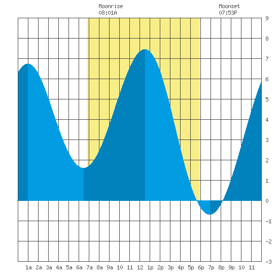Hunters Point tide chart for Tuesday, February 21, 2023