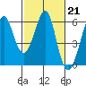Hunters Point tide chart for Tuesday, February 21, 2023