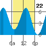 Hunters Point tide chart for Wednesday, February 22, 2023