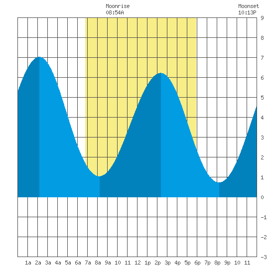 Hunters Point tide chart for Thursday, February 23, 2023