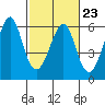 Hunters Point tide chart for Thursday, February 23, 2023
