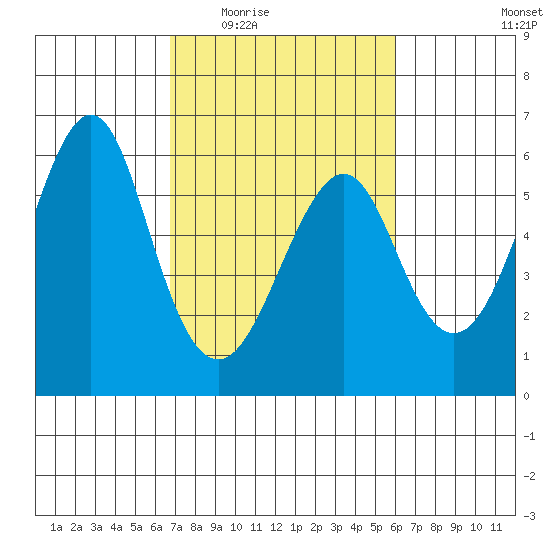 Hunters Point tide chart for Friday, February 24, 2023