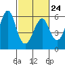 Hunters Point tide chart for Friday, February 24, 2023