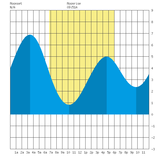 Hunters Point tide chart for Saturday, February 25, 2023