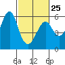 Hunters Point tide chart for Saturday, February 25, 2023