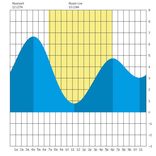 Hunters Point tide chart for Sunday, February 26, 2023
