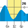 Hunters Point tide chart for Sunday, February 26, 2023