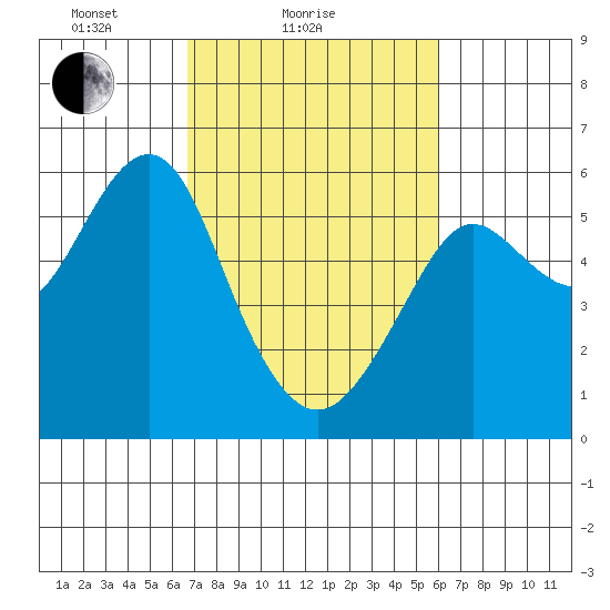 Hunters Point tide chart for Monday, February 27, 2023