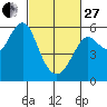 Hunters Point tide chart for Monday, February 27, 2023