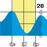 Hunters Point tide chart for Tuesday, February 28, 2023