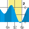 Hunters Point tide chart for Thursday, February 2, 2023