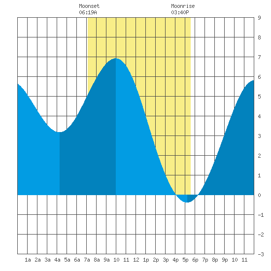 Hunters Point tide chart for Friday, February 3, 2023