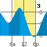 Hunters Point tide chart for Friday, February 3, 2023