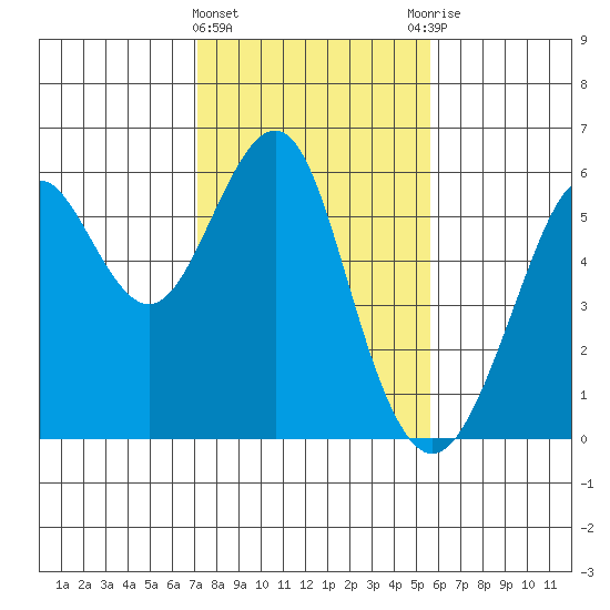 Hunters Point tide chart for Saturday, February 4, 2023