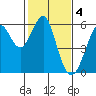 Hunters Point tide chart for Saturday, February 4, 2023