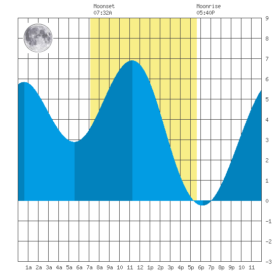 Hunters Point tide chart for Sunday, February 5, 2023
