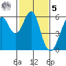 Hunters Point tide chart for Sunday, February 5, 2023