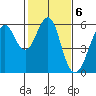 Hunters Point tide chart for Monday, February 6, 2023