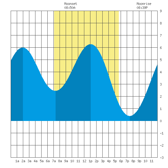 Hunters Point tide chart for Wednesday, February 8, 2023