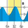 Hunters Point tide chart for Wednesday, February 8, 2023