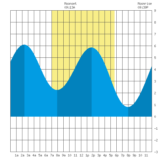 Hunters Point tide chart for Thursday, February 9, 2023