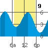 Hunters Point tide chart for Thursday, February 9, 2023