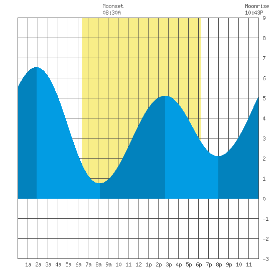 Hunters Point tide chart for Saturday, March 11, 2023