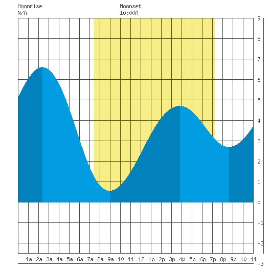 Hunters Point tide chart for Sunday, March 12, 2023