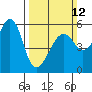 Hunters Point tide chart for Sunday, March 12, 2023