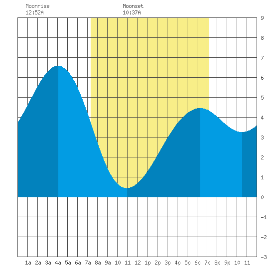 Hunters Point tide chart for Monday, March 13, 2023