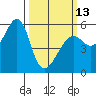 Hunters Point tide chart for Monday, March 13, 2023