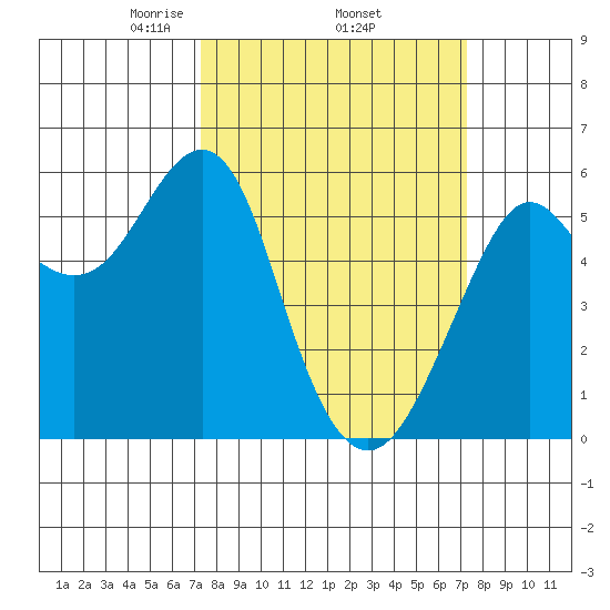 Hunters Point tide chart for Thursday, March 16, 2023