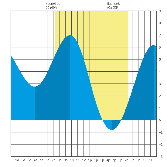 Hunters Point tide chart for Saturday, March 18, 2023