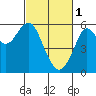 Hunters Point tide chart for Wednesday, March 1, 2023