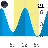 Hunters Point tide chart for Tuesday, March 21, 2023