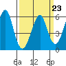 Hunters Point tide chart for Thursday, March 23, 2023