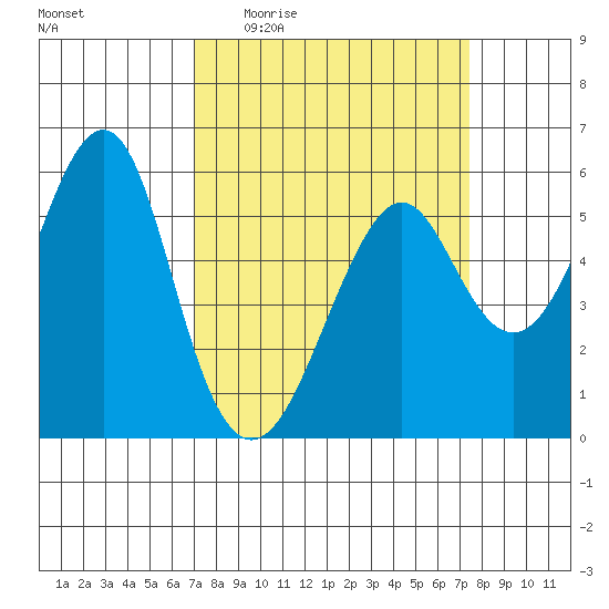 Hunters Point tide chart for Saturday, March 25, 2023