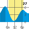 Hunters Point tide chart for Monday, March 27, 2023
