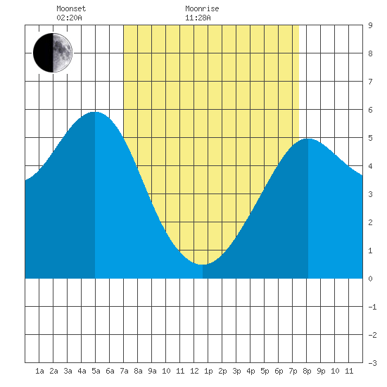 Hunters Point tide chart for Tuesday, March 28, 2023