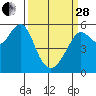 Hunters Point tide chart for Tuesday, March 28, 2023