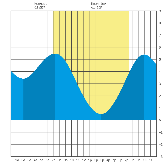 Hunters Point tide chart for Thursday, March 30, 2023
