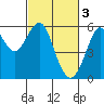 Hunters Point tide chart for Friday, March 3, 2023