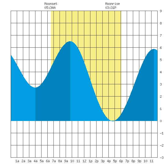 Hunters Point tide chart for Saturday, March 4, 2023