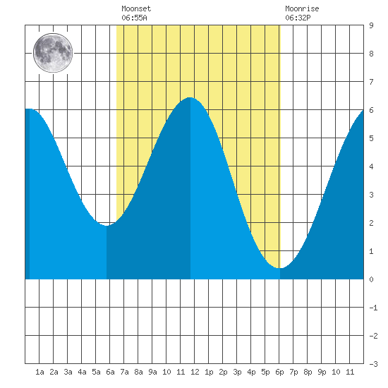 Hunters Point tide chart for Tuesday, March 7, 2023