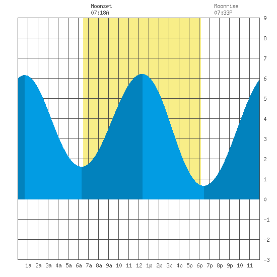 Hunters Point tide chart for Wednesday, March 8, 2023