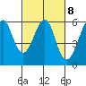 Hunters Point tide chart for Wednesday, March 8, 2023