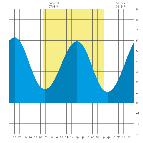 Hunters Point tide chart for Thursday, March 9, 2023