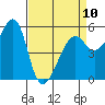 Hunters Point tide chart for Monday, April 10, 2023